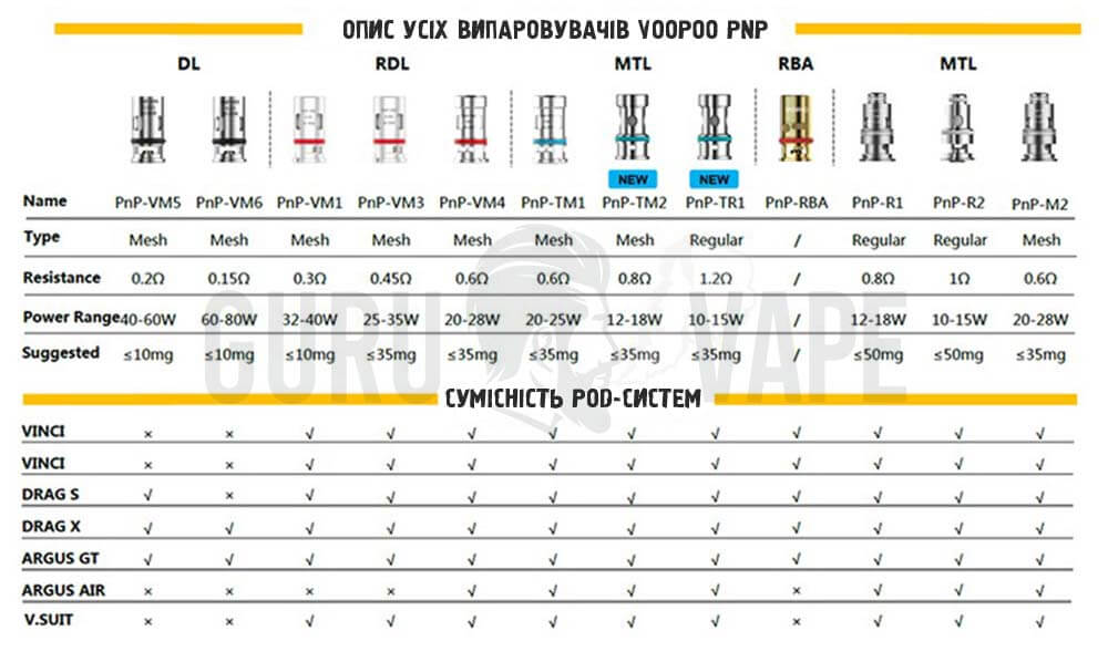 Таблиця сумісності випаровувачів Voopoo PnP з pod-системами Drag, Vinci та Argus