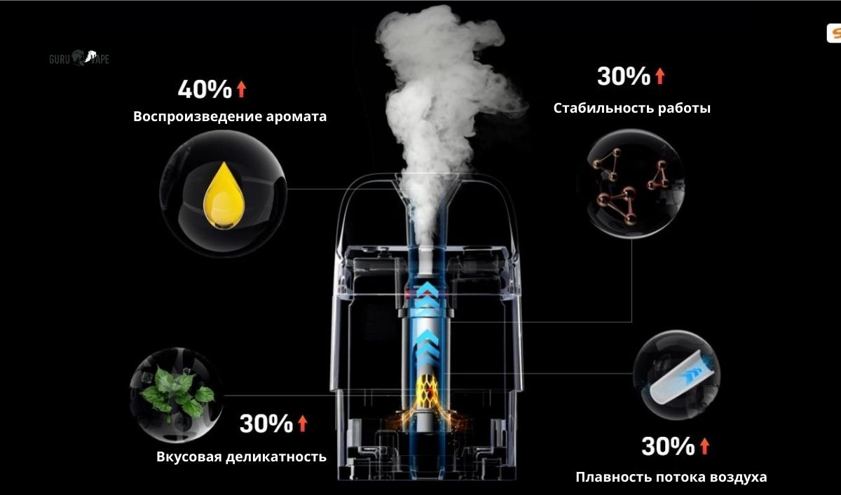 Схематическое изображение инновационной технологии нагрева Corex 3.0